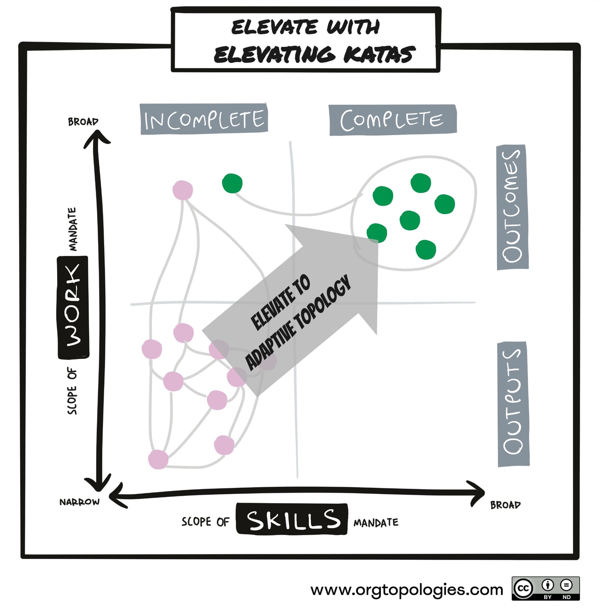 Elevate with Elevating Katas - Org Topologies map showing the journey to adaptive topology